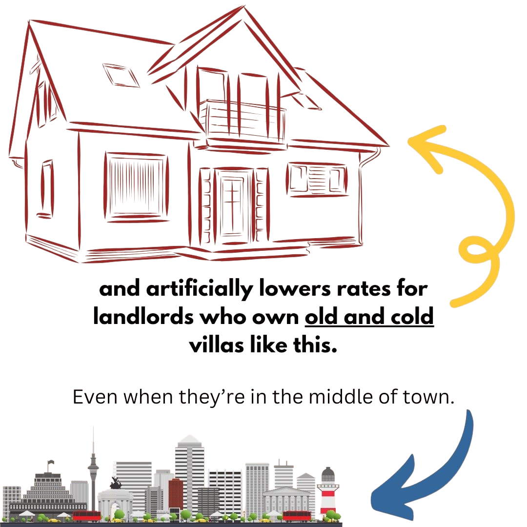 …and artificially lowers rates for landlords who own old and cold villas, even in the middle of town