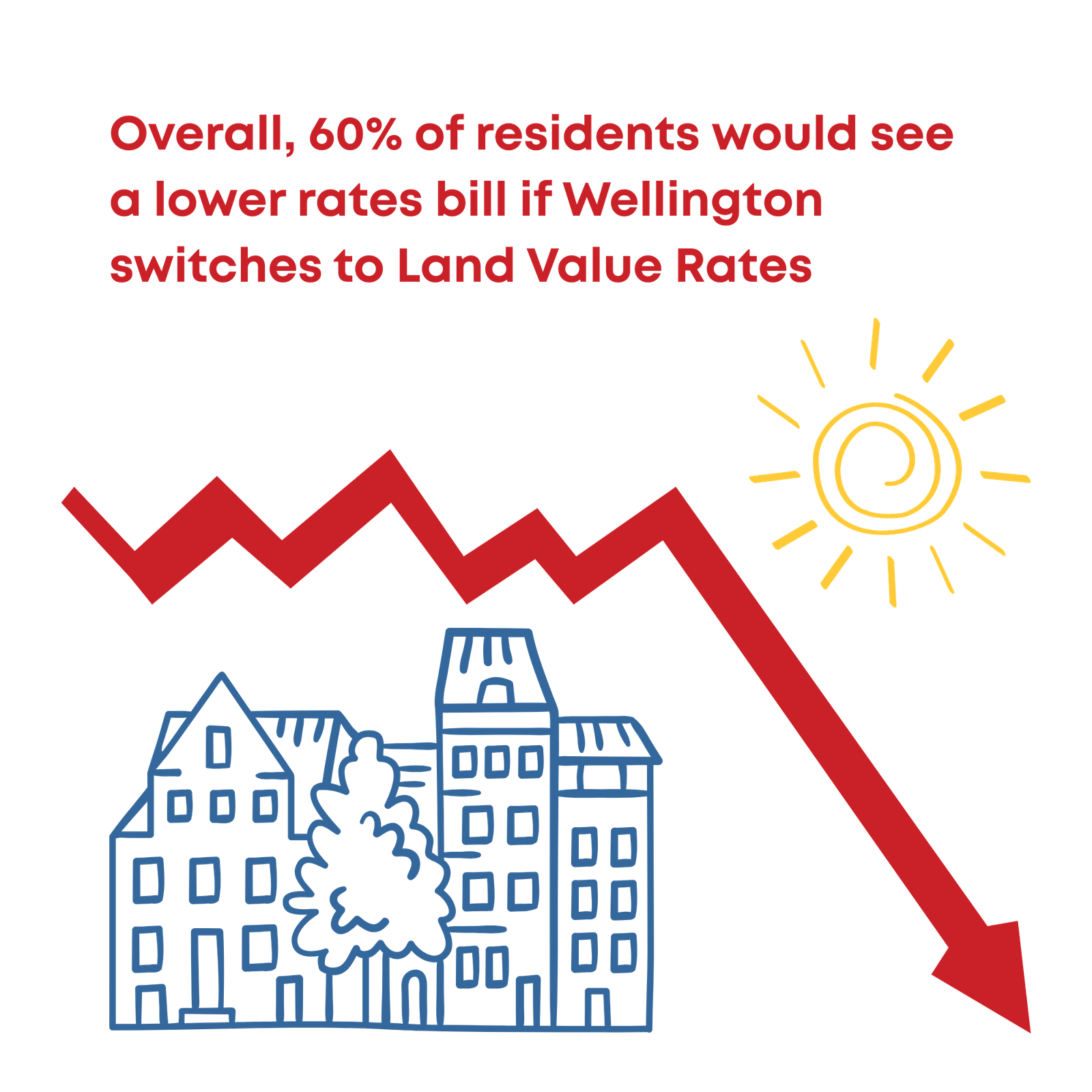 Overall, 60% of residents would see a lower rates bill if Wellington switches to Land Value Rates