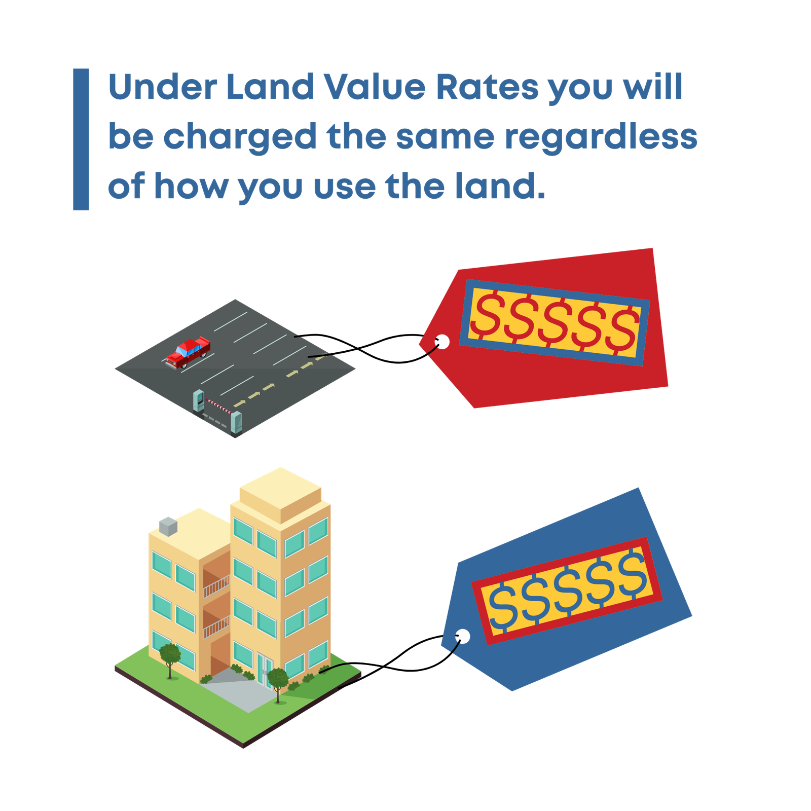 Under Land Value Rates you will be charged the same regardless of how you use the land